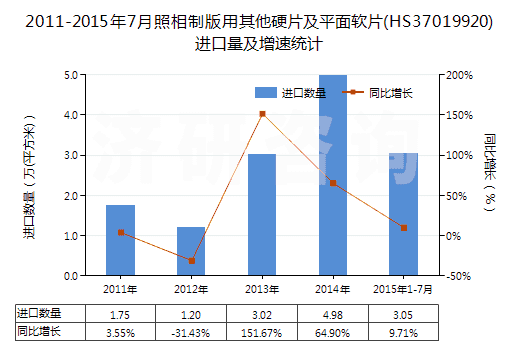 2011-2015年7月照相制版用其他硬片及平面軟片(HS37019920)進(jìn)口量及增速統(tǒng)計(jì)
